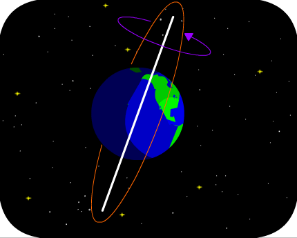 Солнечно синхронная. Солнечно синхронная Орбита спутника. Полярная Орбита спутника. Гелиосинхронная Орбита. Гелиосинхнонная Ориба.