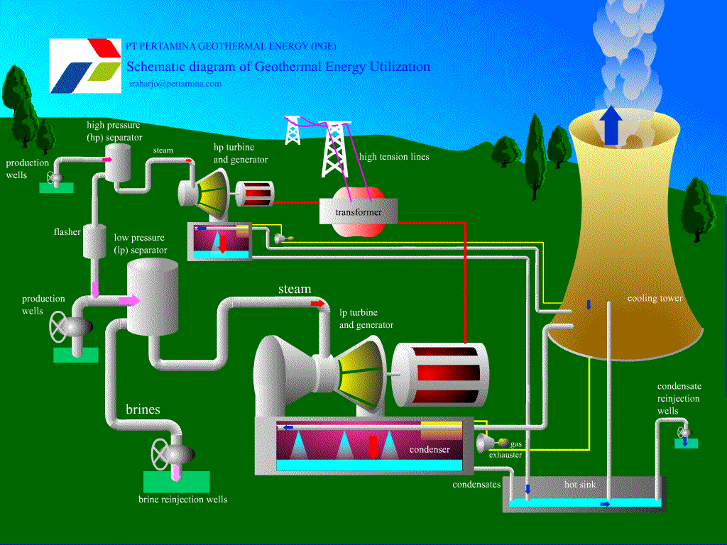 Газ для выработки электроэнергии. Геотермальная электростанция схема. ГЕОТЭС схема преобразования энергии. Геотермальная Энергетика принцип работы схема. Гидротермальная электростанция схема.