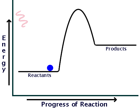 Chemistry reaction need GIF - Find on GIFER