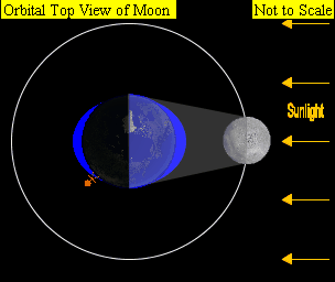 Почему луна обращена