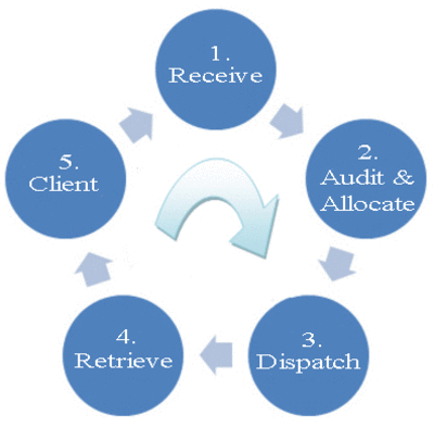 Process GIF - Find on GIFER food service flow diagram 
