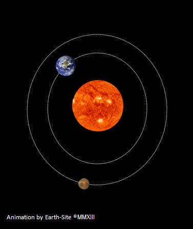 Движение планеты венеры вокруг солнца. Орбита Марса вокруг солнца. Движение Марса вокруг солнца. Вращение Марса вокруг солнца.