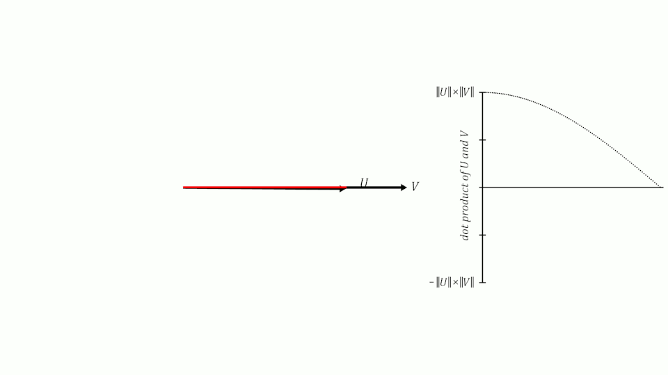 Функция dot. Dot product animation. дот продукт. vector dot product.