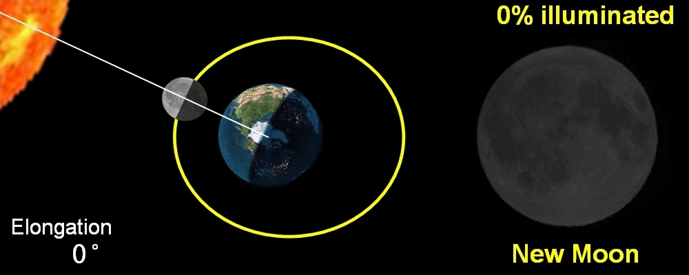 Почему мы видим одну сторону. Движение Луны вокруг земли анимация. Вращение Луны вокруг земли гиф. Вращение Луны анимация. Луна вращается вокруг земли анимация.