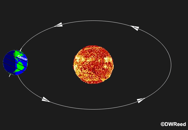 Вращение земли вокруг солнца. Модель вращения земли. Земля вращается вокруг солнца. Ось земли вокруг солнца.