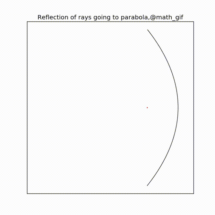parabola,work,reflection,satellite,rays