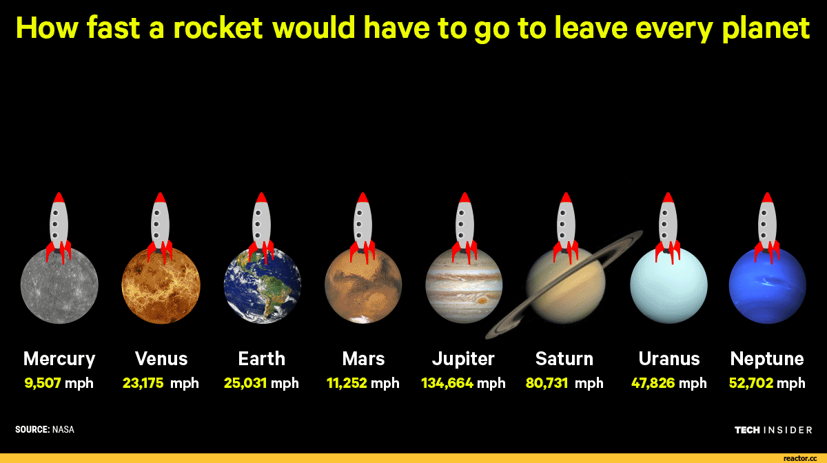 Время на разных планетах. Скорость космической ракеты. Скорость ракеты в космосе. С какой скоростью летают ракеты. Ракета и планеты.