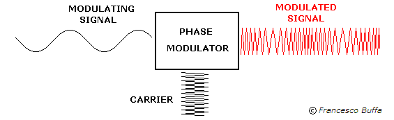 Аналоговая модуляция сигналов. Частотная модуляция в радиосвязи. Модуляция и детектирование в радиосвязи. Частотная модуляция сигнала. Закон низкой частоты