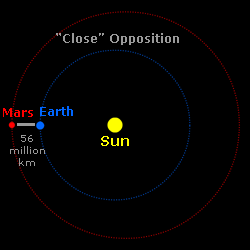 Сколько долететь до марса. Орбита Марса гиф. От земли до Марса. Маршрут от земли до Марса. Лететь до Марса.