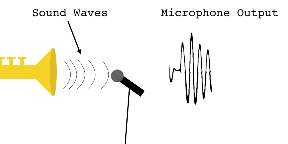 Звук прием сигнала. Звуковая волна. Звуковая волна gif. Звук звуковые колебания. Звуковые волны источники звука.