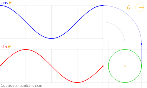 sine,satisfying,waves