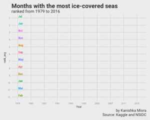 ice,data,months,infoviz,seas,big chief