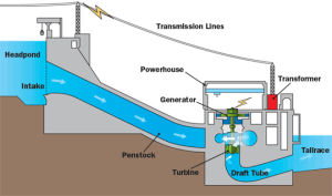 hydro,mechanical,plant,from,power,cycle,generation