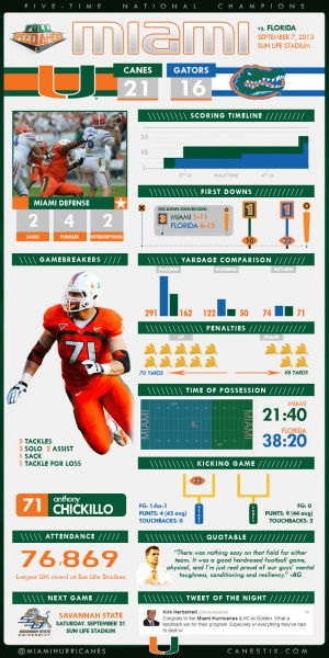 miami hurricanes football,win,miami,official,university,defense,hurricanes,site,difference,athletic