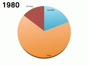 pie chart,sales,music,years,vinyl