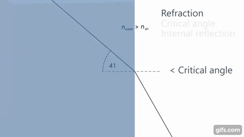 Physics refraction angle GIF on GIFER - by Sariel